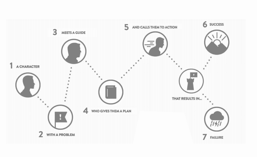 The StoryBrand 7-Part (SB7) framework, popularized by Donald Miller’s Building a StoryBrand, is a na...