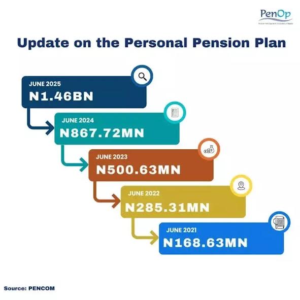 Recent licensing of the first accredited pension agent by the National Pension Commission has been d...