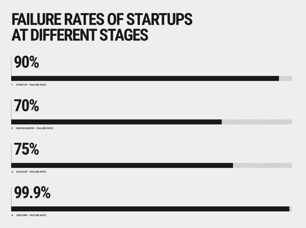 Small startups face daunting odds. In fact, industry analyses estimate that around 90% of new startu...