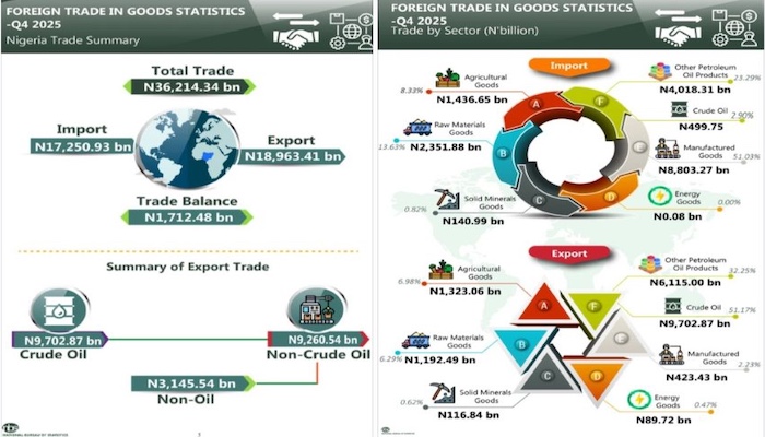 Nigeria’s Q4 2025 foreign trade drops to N36.21 trillion, crude oil exports decline while non-oil tr...
