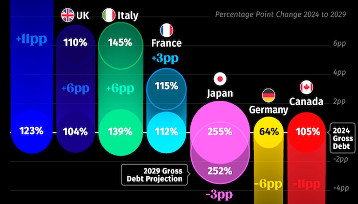 G7 nations face rising debt and borrowing costs as inflation risks and global shocks strain public f...