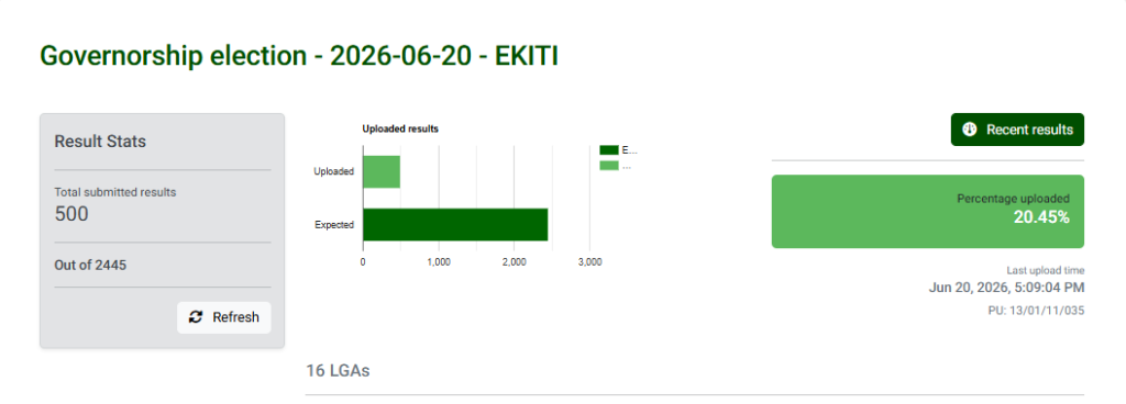 The Independent National Electoral Commission (INEC) has commenced the upload of polling unit result...
