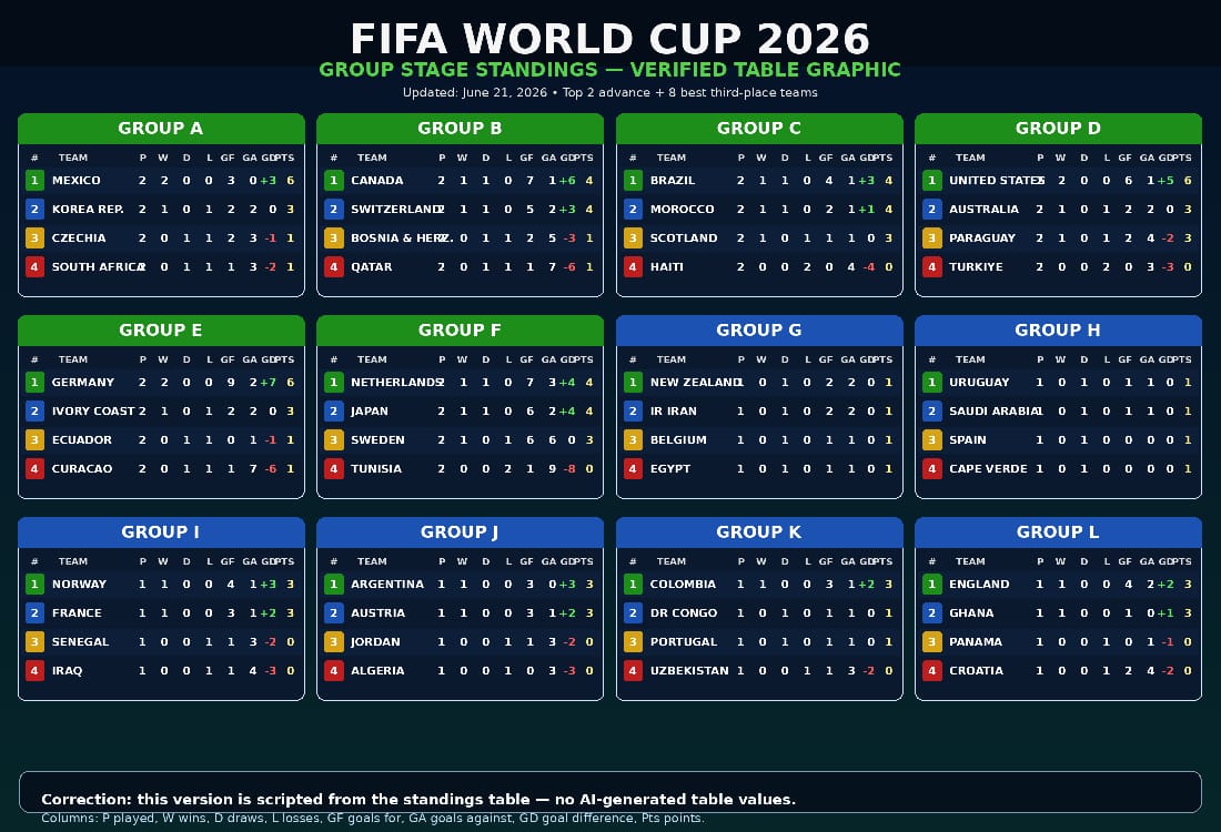 See latest 2026 World Cup Group standings with updated goals and points.
Source: https://www.arise....