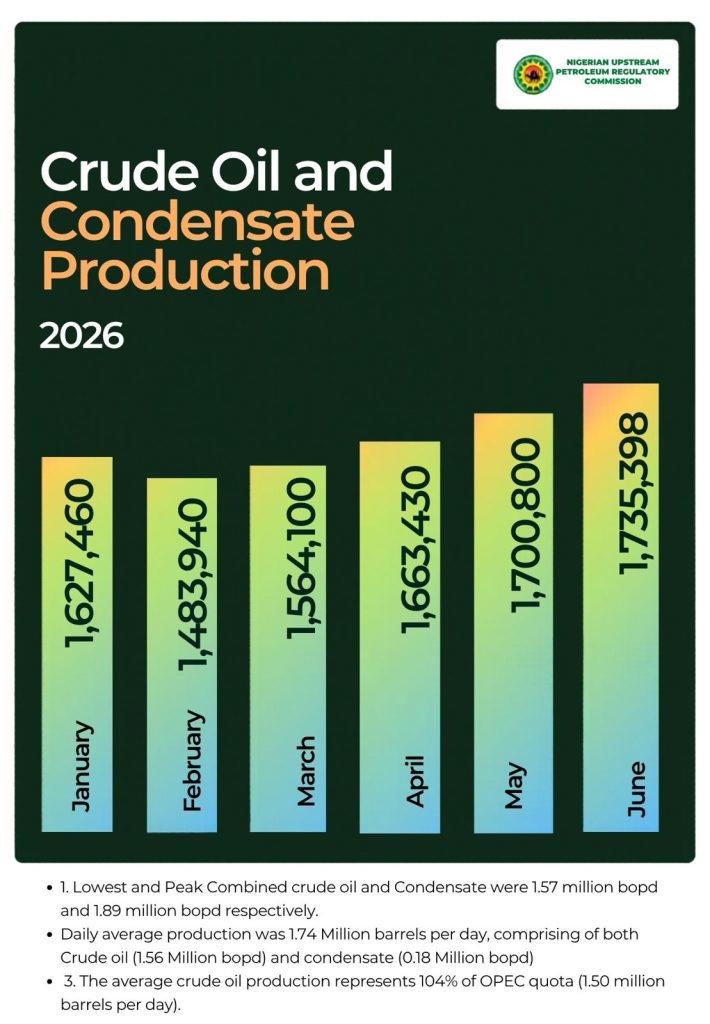Nigeria’s crude oil production rose to an average of 1.56 million barrels per day in June 2026, exce...