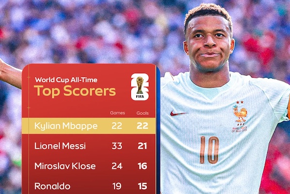 Kylian Mbappé overtakes Lionel Messi’s World Cup scoring record with a brace, although France fell 6...