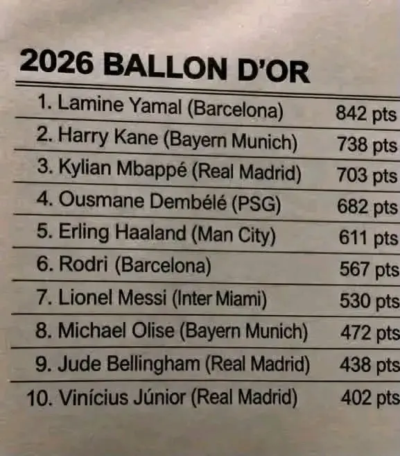 A leaked Ballon d’Or voting list has emerged online, with Lamine Yamal reportedly topping the standi...