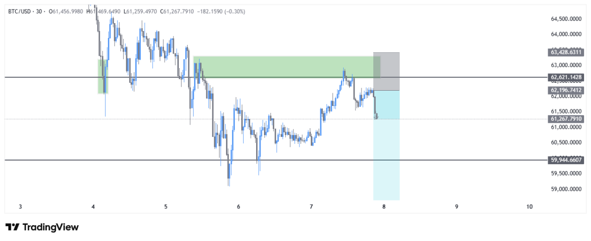 BTC weekend
