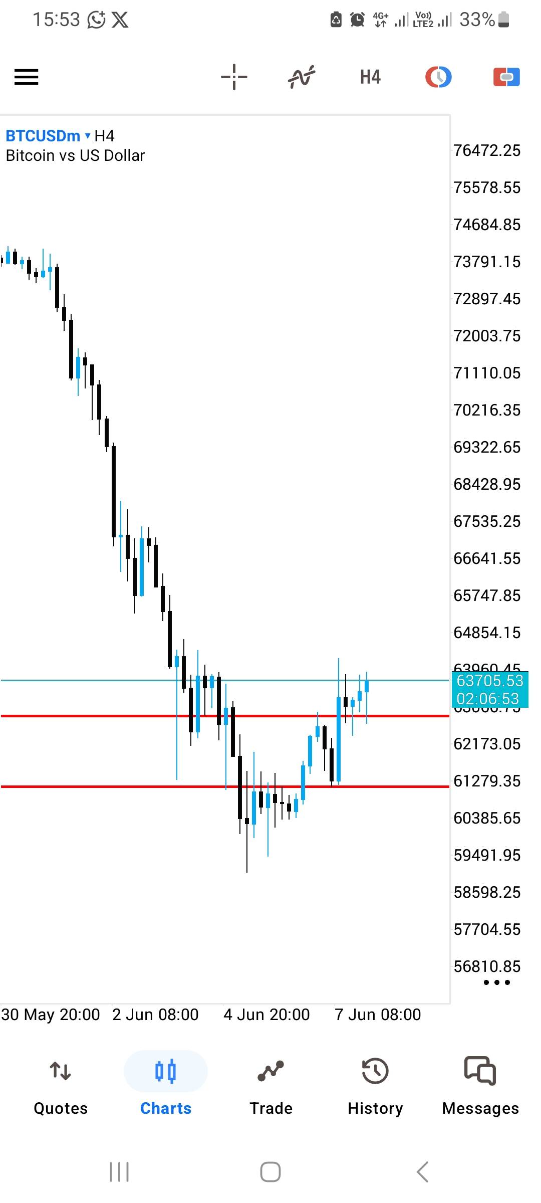 The end of the dip for #Btc seems to have come to an end
Now the buying start henceforth
#Bullish...