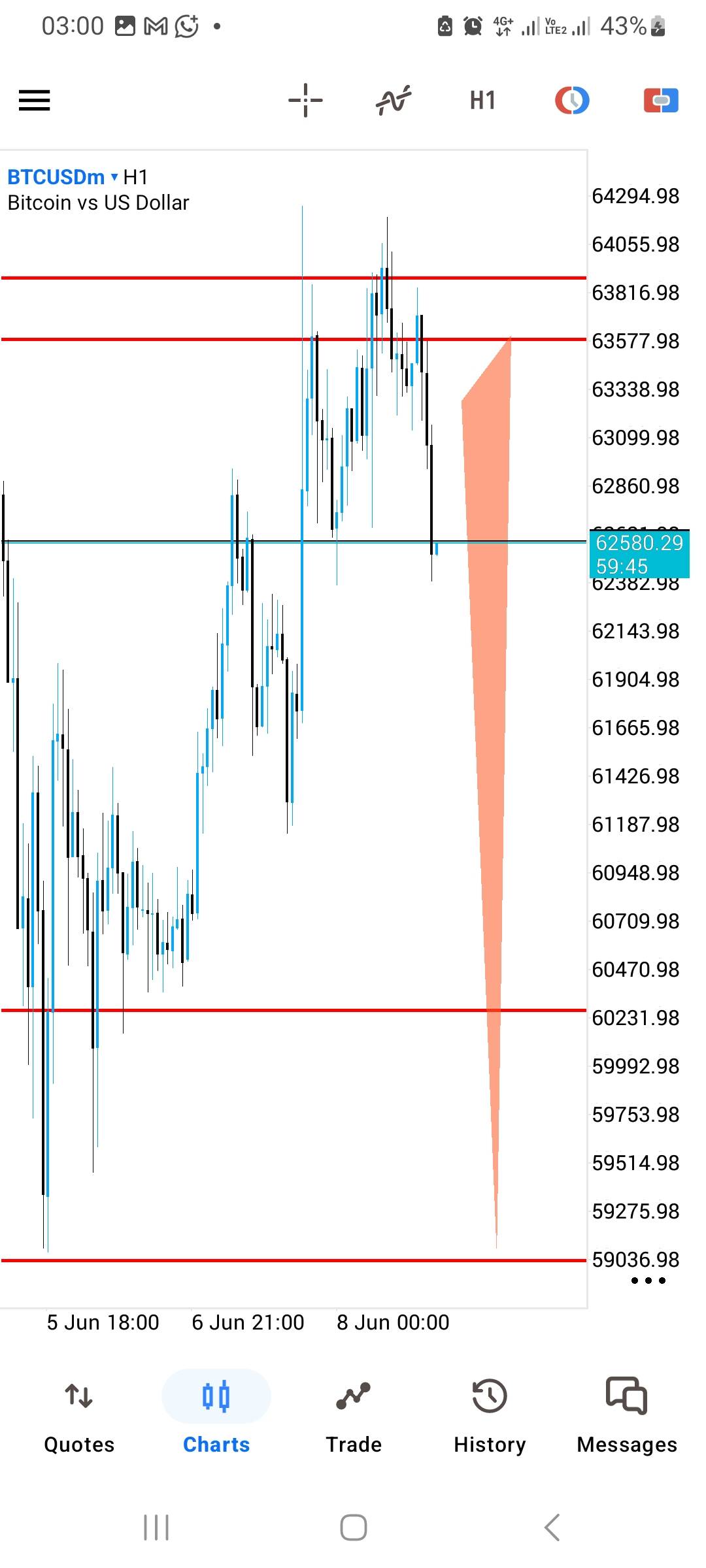 #Btc falling back to $59k
#Bearish
@lekeelekee