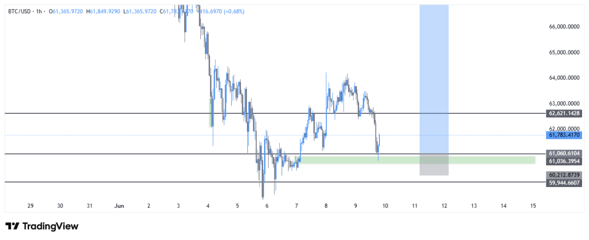 #BTC my bias....swing set
#Long