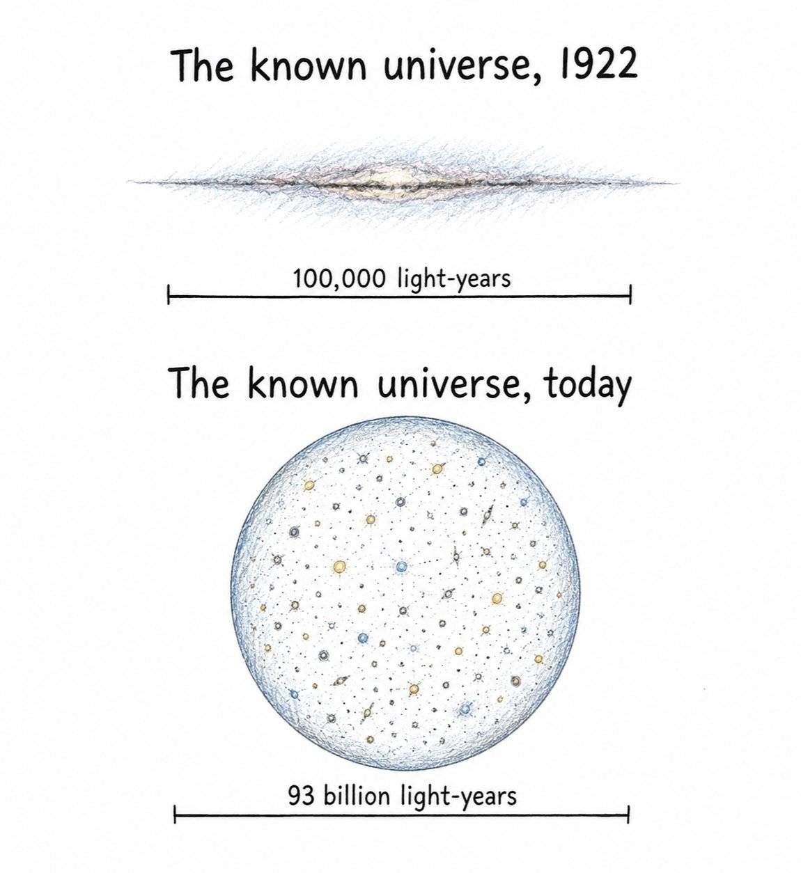 A hundred years ago, the Milky Way was thought to be the entire universe.
Today, we know it is just...
