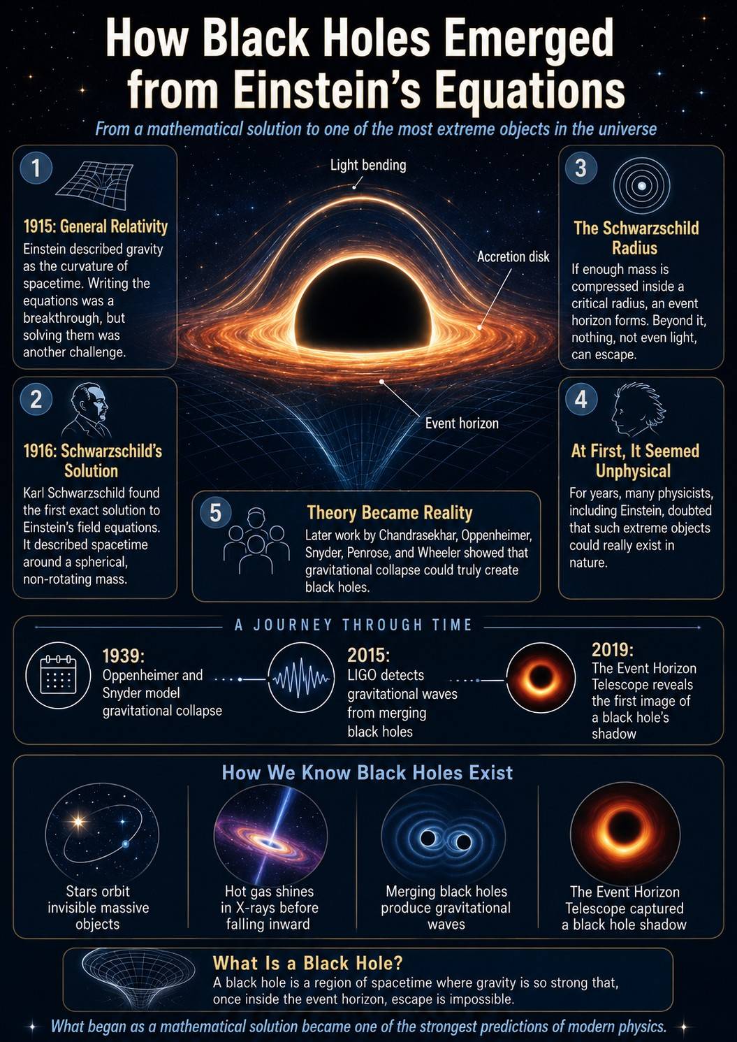 There is a strange and beautiful irony at the heart of general relativity: Einstein wrote the equati...