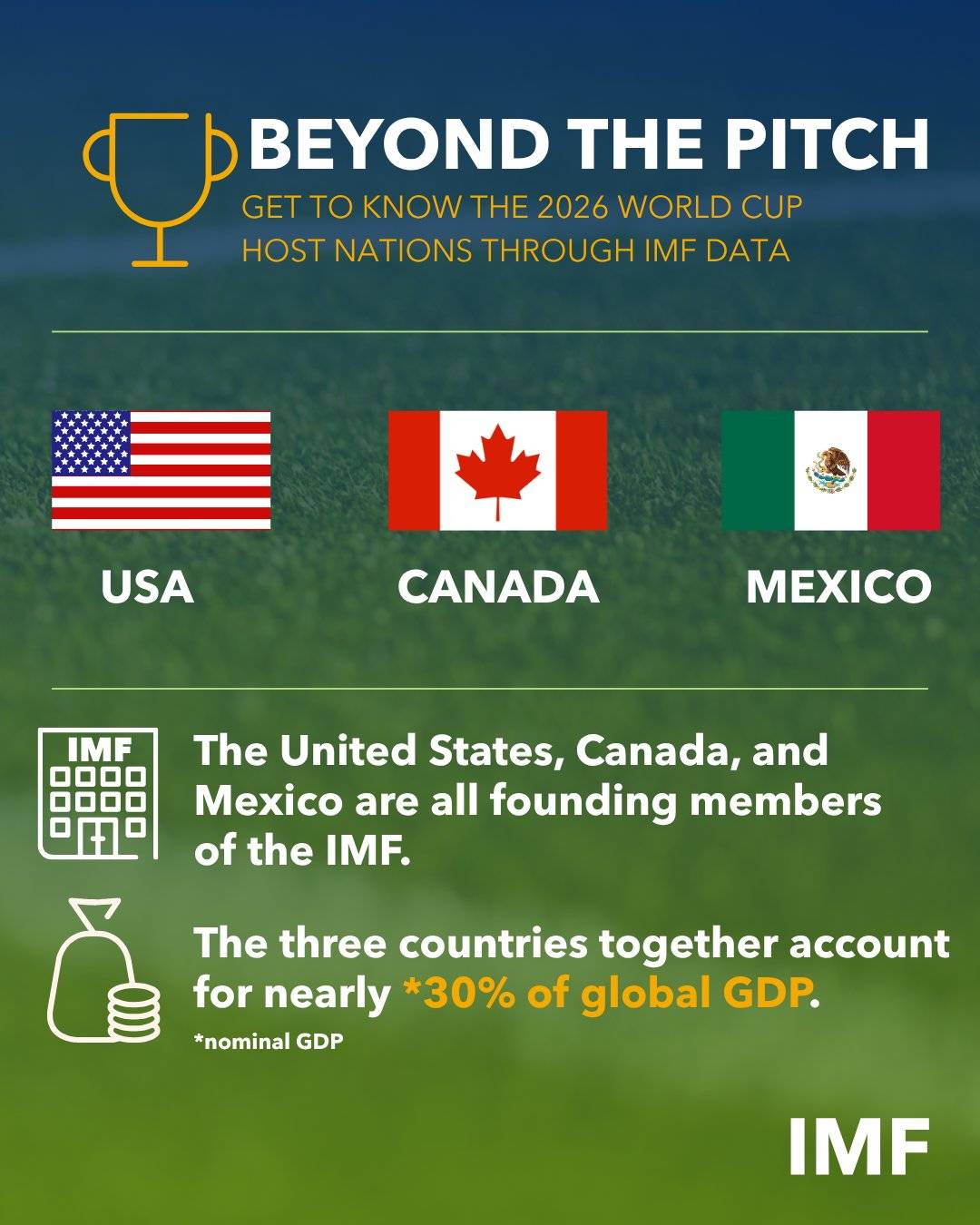 The 2026 FIFA World Cup began today. Did you know the three host nations (United States, Canada, and...