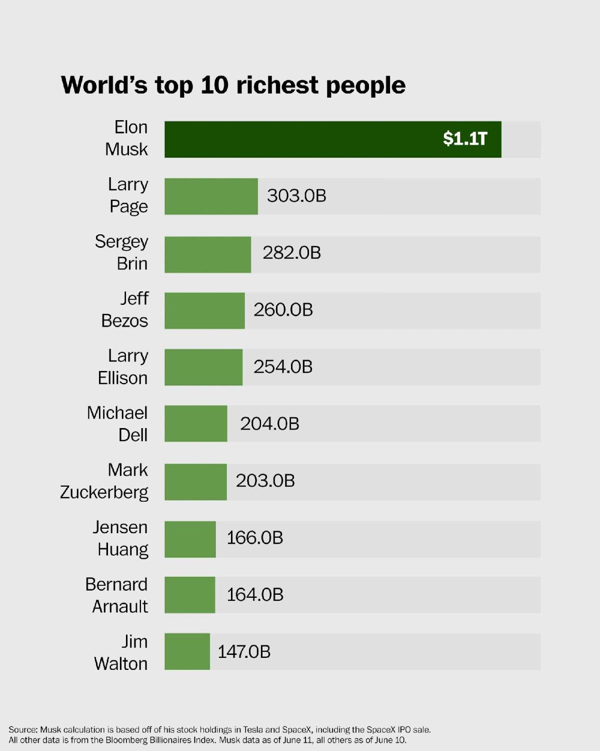Elon Musk is now worth about as much as the world’s next four richest people combined.
Musk became...