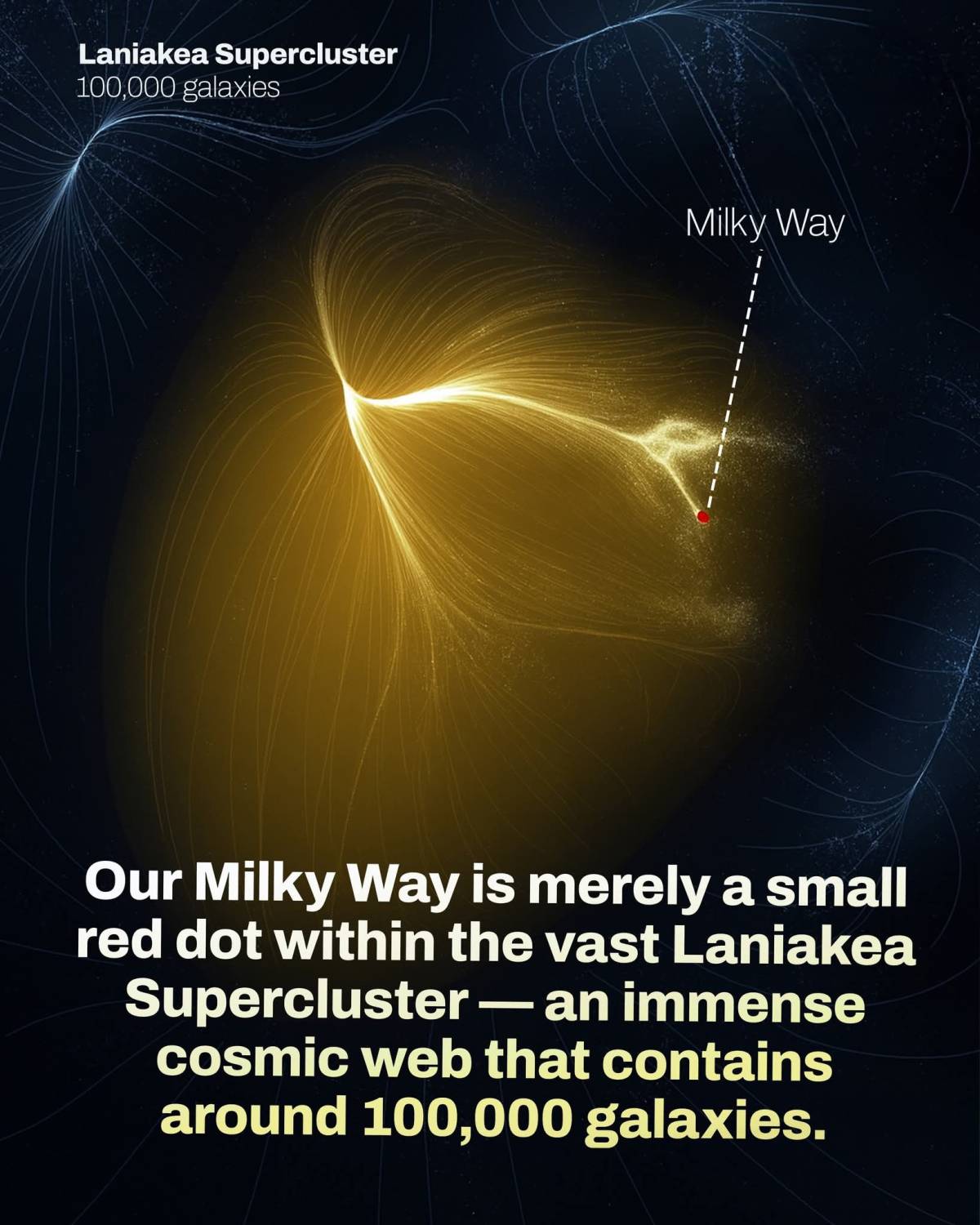 Our Milky Way rests deep inside the Laniakea Supercluster — a colossal cosmic web stretching across...