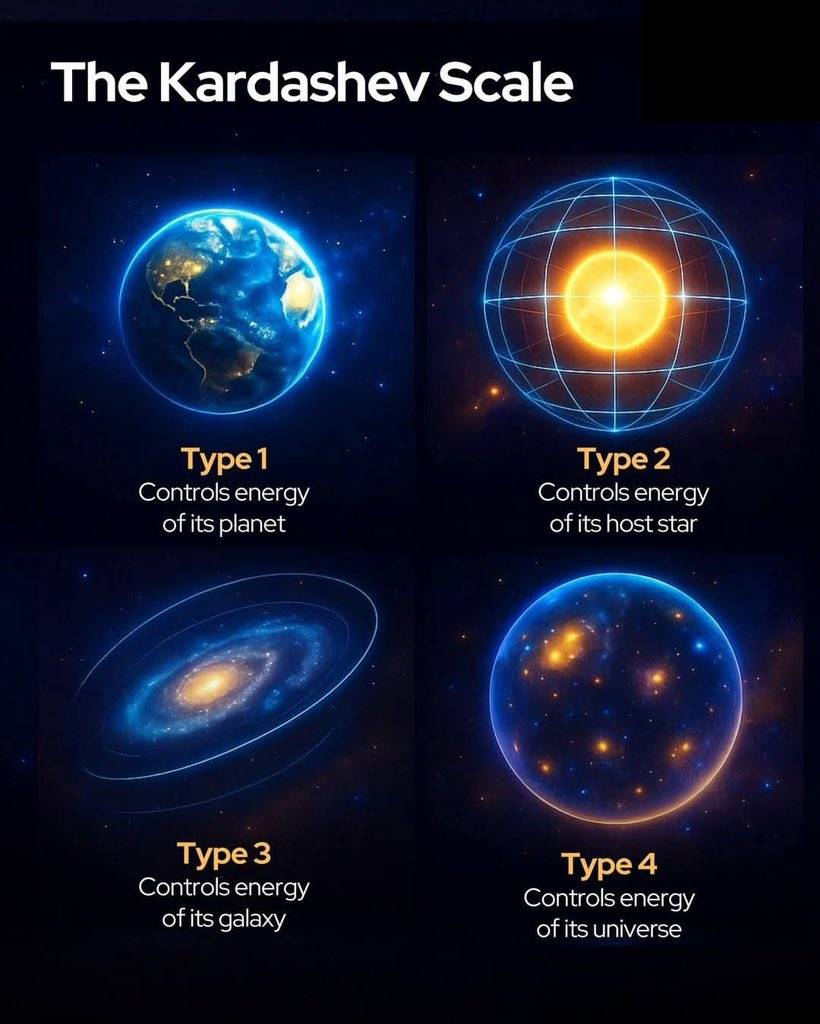 🧠We call ourselves “advanced” — but the universe might disagree.
Here’s where humanity really sta...
