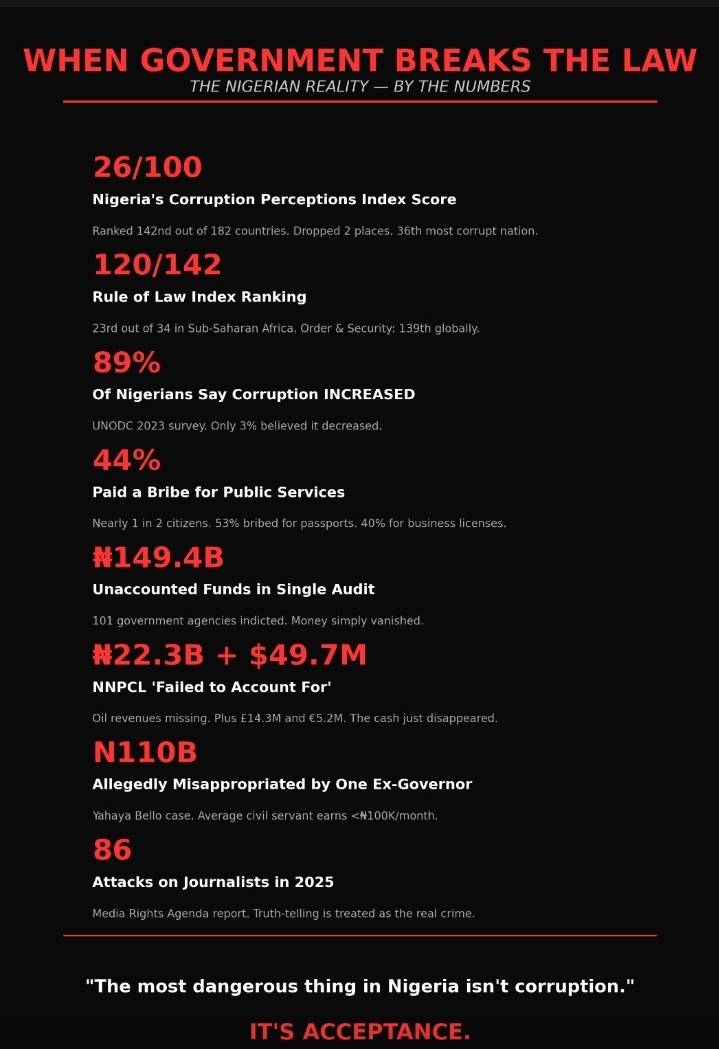 WHEN GOVERNMENT BREAKS THE LAW , THE NIGERIAN NUMBERS
๐ณ๐ฌ Corruption Perceptions Index: 26/100. Rank...