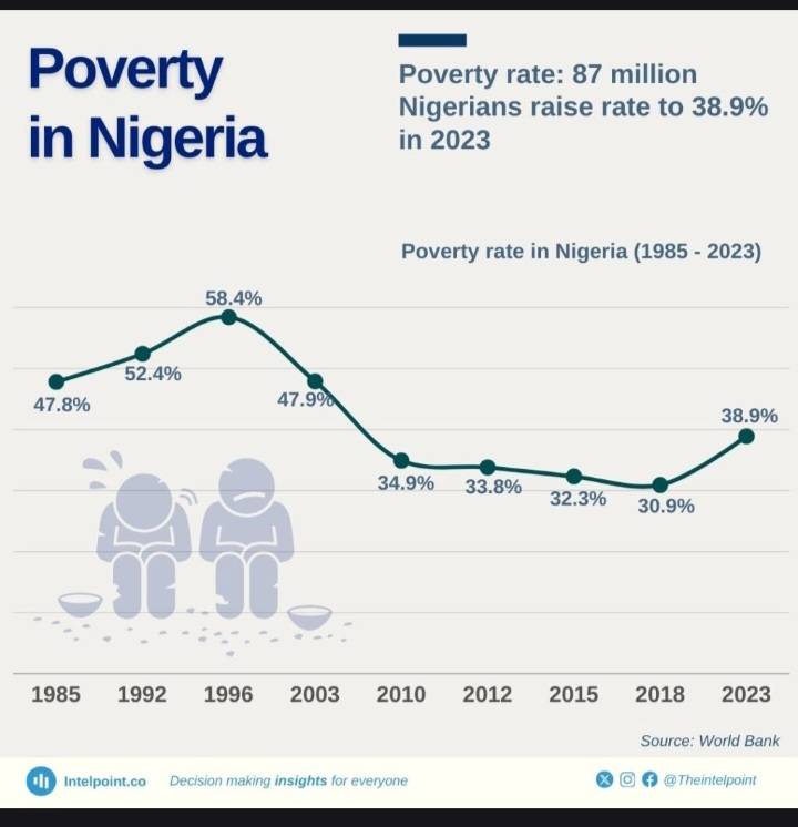 🔥 THE POST
WE CELEBRATE INCOMPETENCE IN NIGERIA.
And the numbers don't lie.
📉 CORRUPTION: 26/100
N...