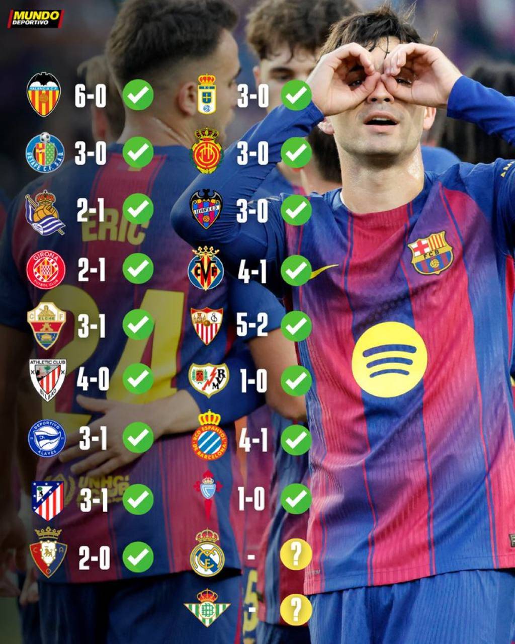 🔵🔴 FC Barcelona is two matches away from signing a historic full sweep of home wins in LaLiga