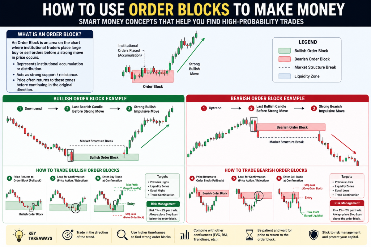 In the world of smart money trading, one strategy that has gained massive attention among forex trad...
