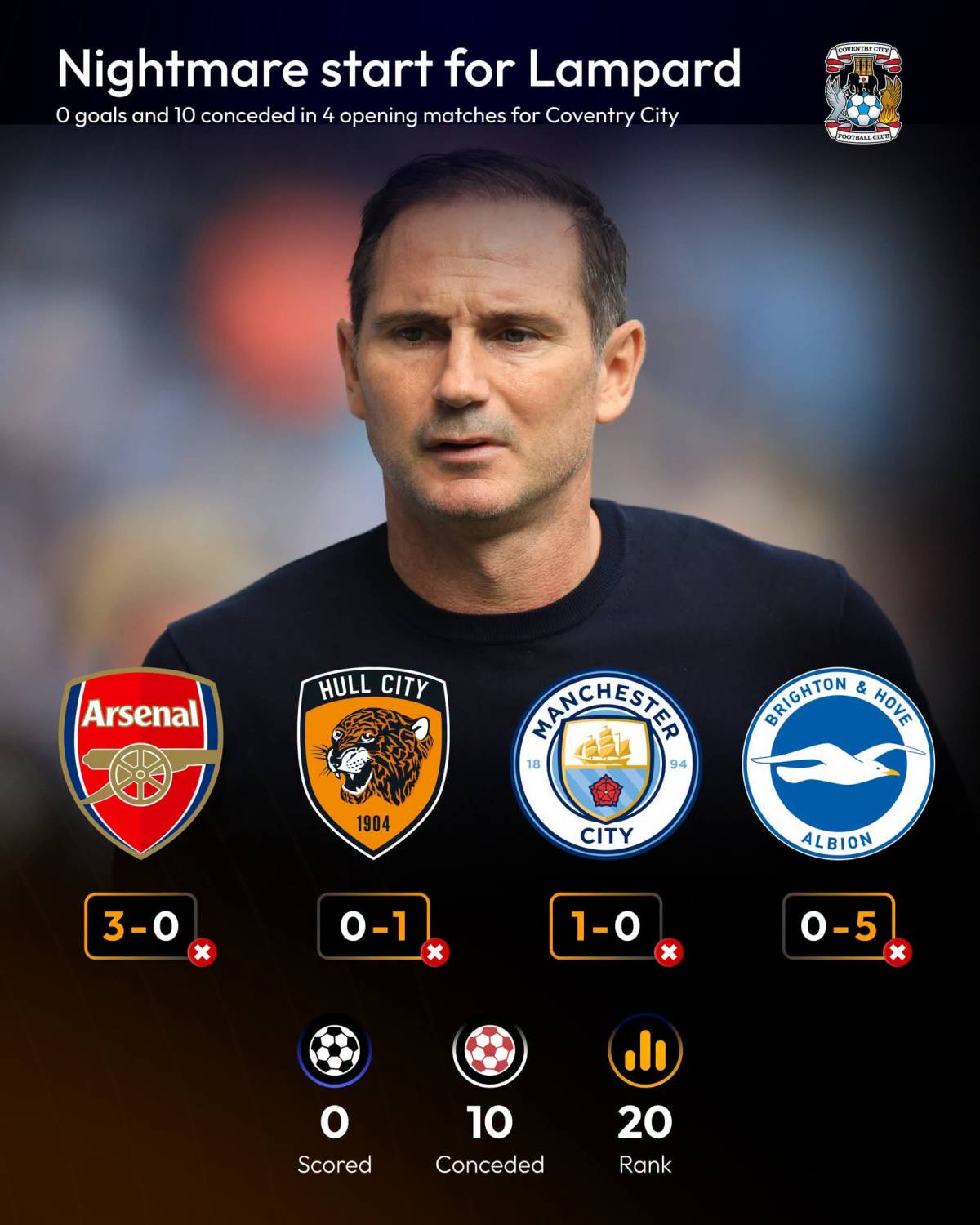 A brutal reality check for Frank Lampard and Coventry City. ๐ค๐
Following a 0-5 home thrashing aga...