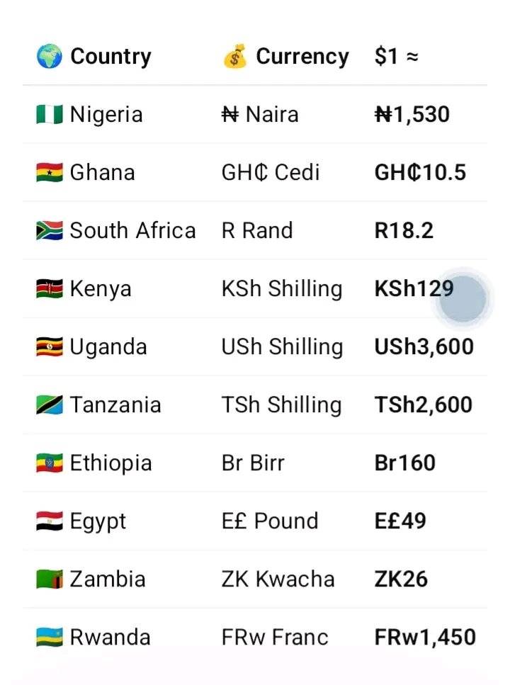 You see how big your money is (NGN), exactly how useless it is.
Giant for Nothing.