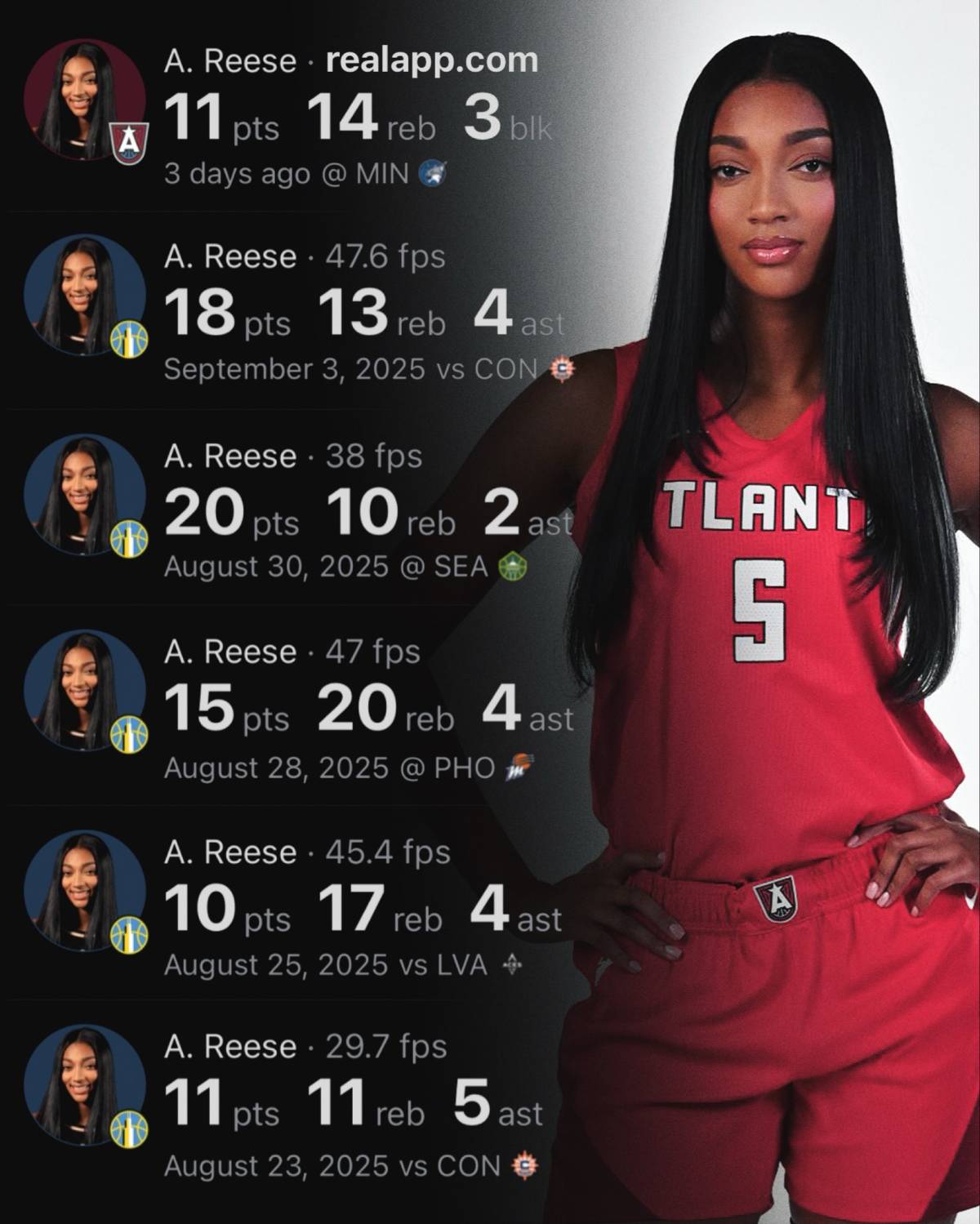 Atlanta Dream's superstar Angel Reese became the fastest player in #WNBA history to reach 850 career...