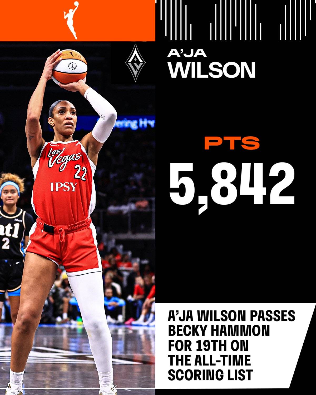 Aโja Wilson has officially passed Becky Hammon for 19th on the All-Time scoring list with 5842 point...