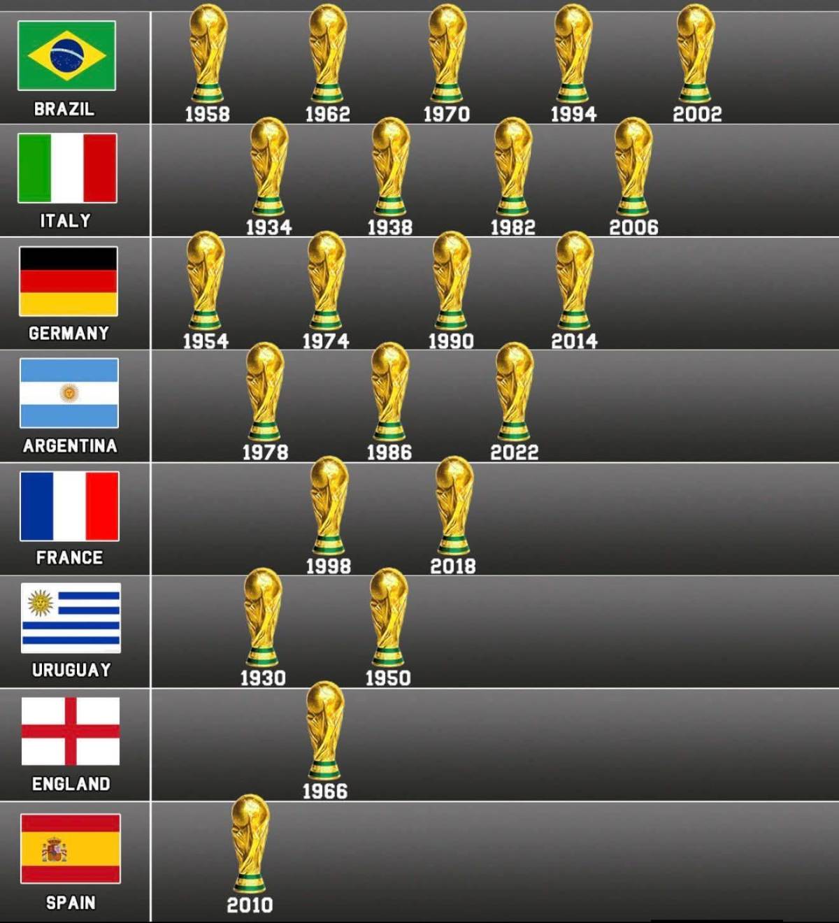 Out of 195 countries only 8 have won the world cup😎.
A total of 22 world cup has been won by 8 nat...