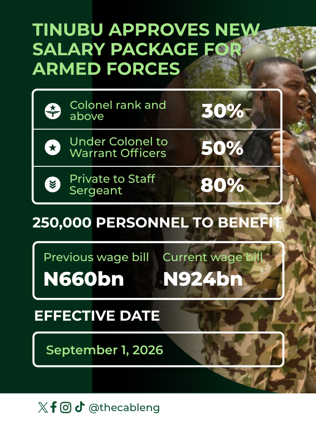 250,000 personnel to benefit as Tinubu approves new salary package for armed forces
President Bola...