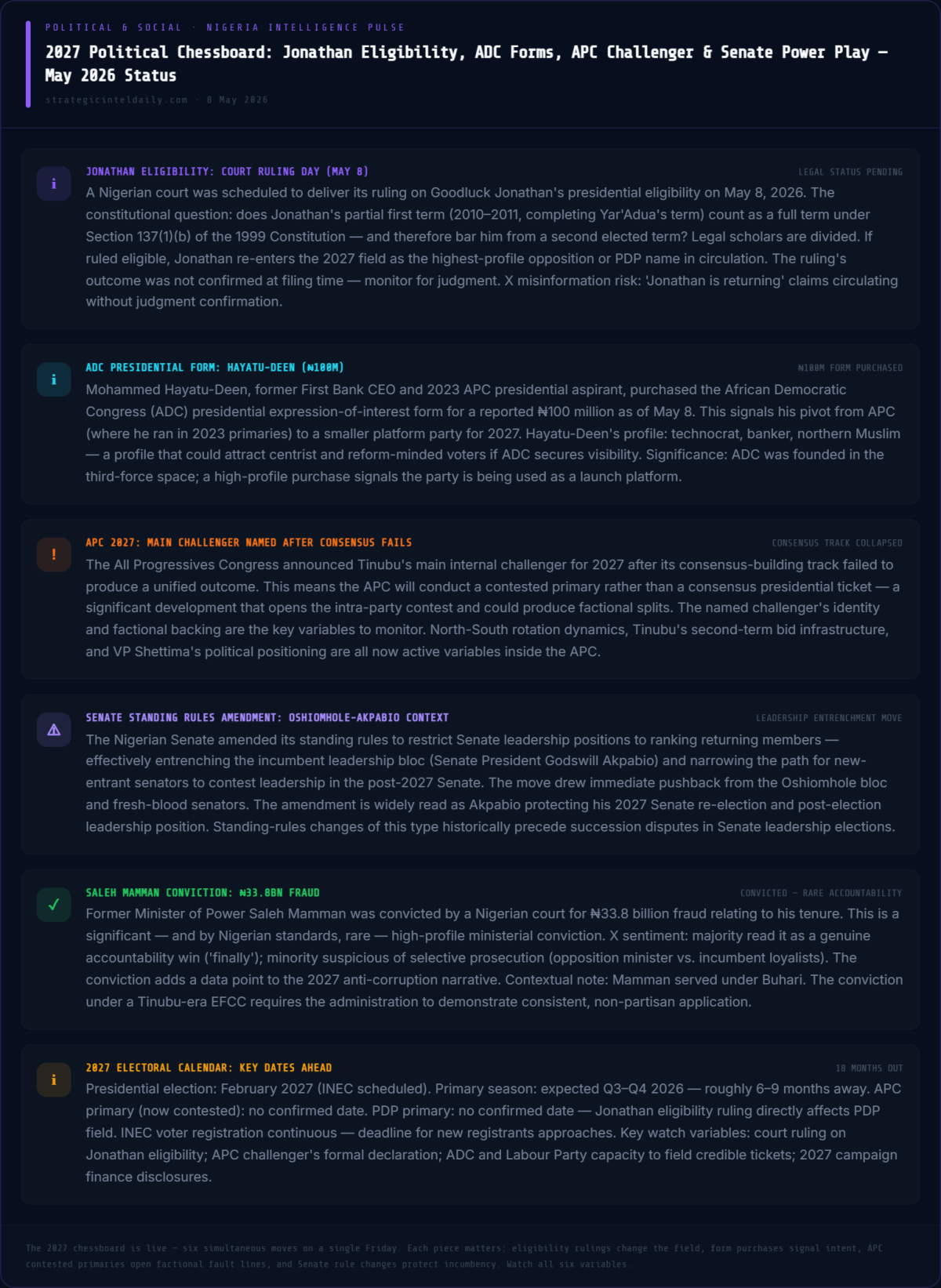 Nigeria Intelligence Pulse โ 8 May 2026
Two fresh briefings just dropped:
๐น 2027 Political Chessboa...
