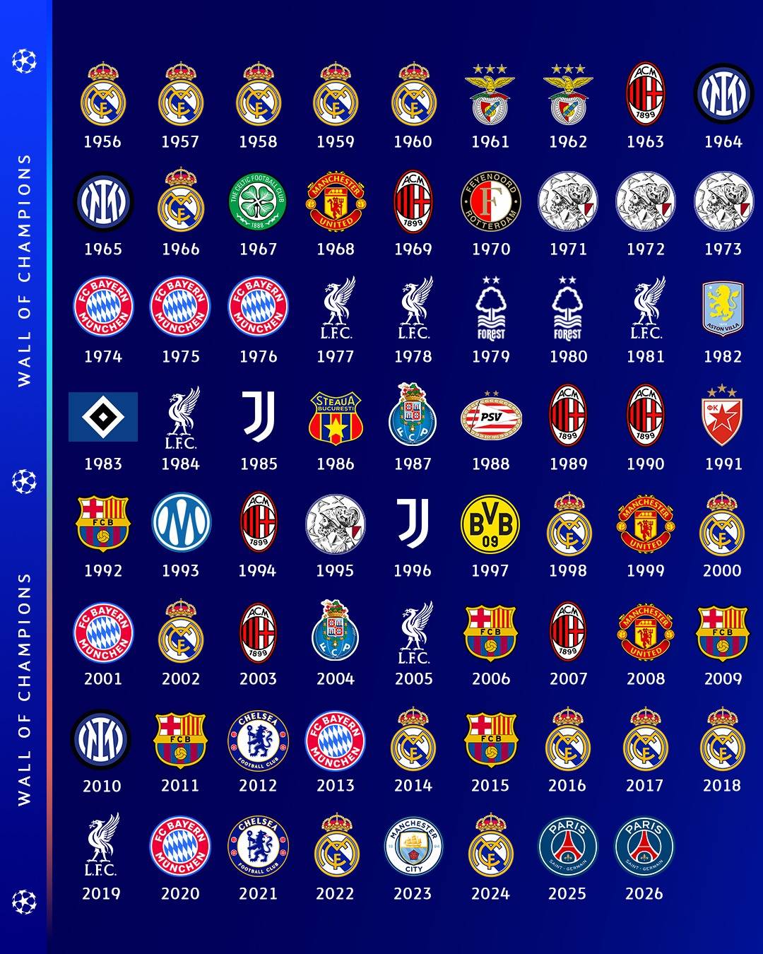 🥇 The Champions League "Wall of Champions" has been updated with the 1956 to 2026 immortals, the Ch...