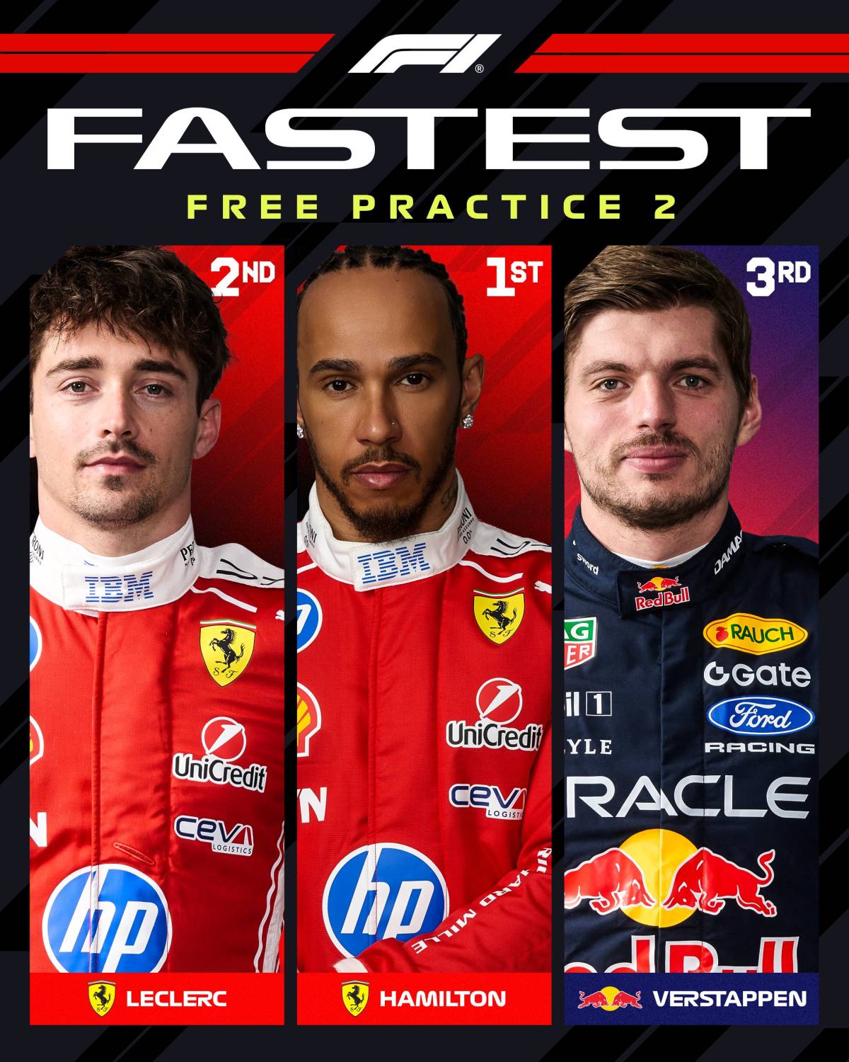 Friday was Ferrari red in Monaco! ❤️
Sir Lewis Hamilton finished the day with a victory, setting th...