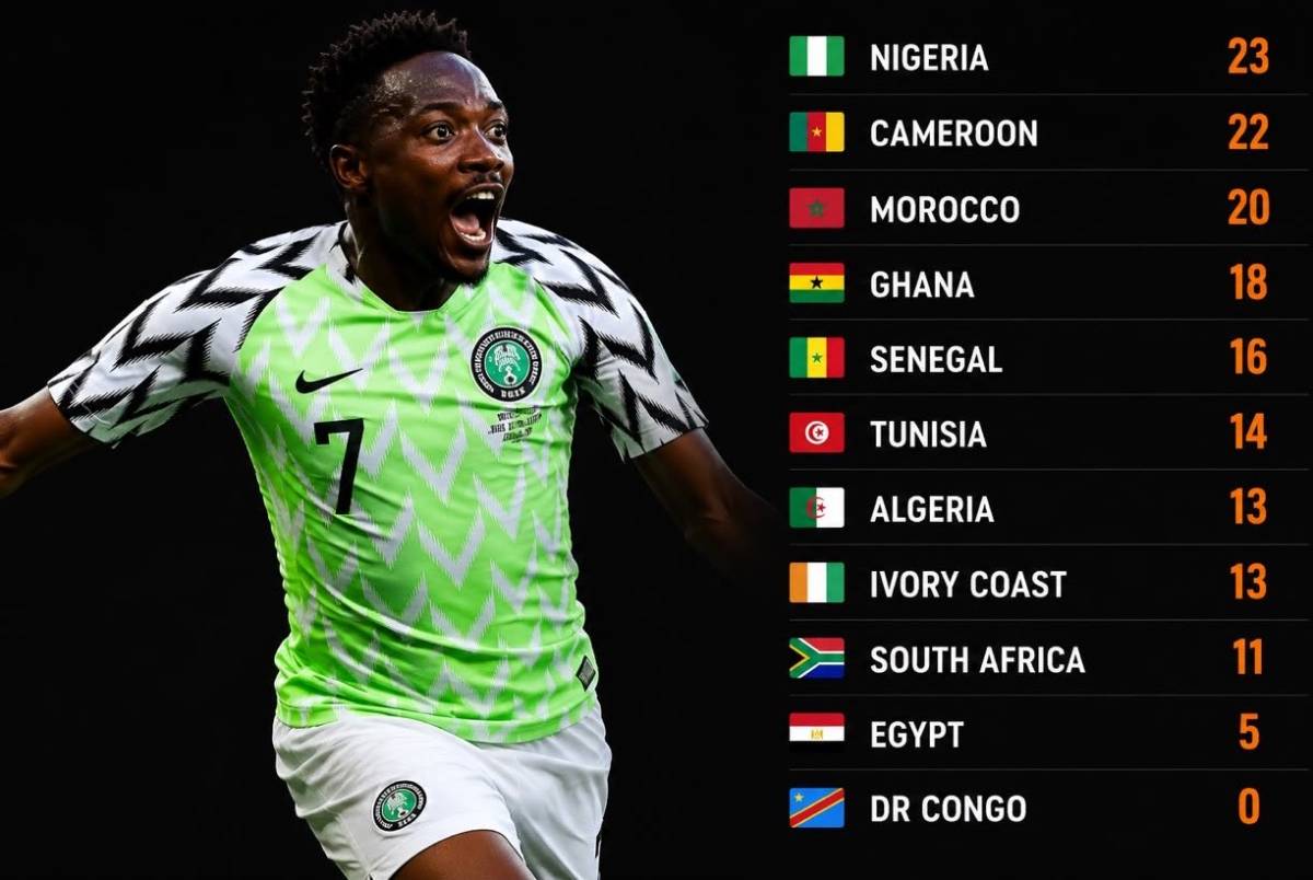 Despite missing out on two consecutive FIFA World Cups, Nigeria remains the African nation with the...