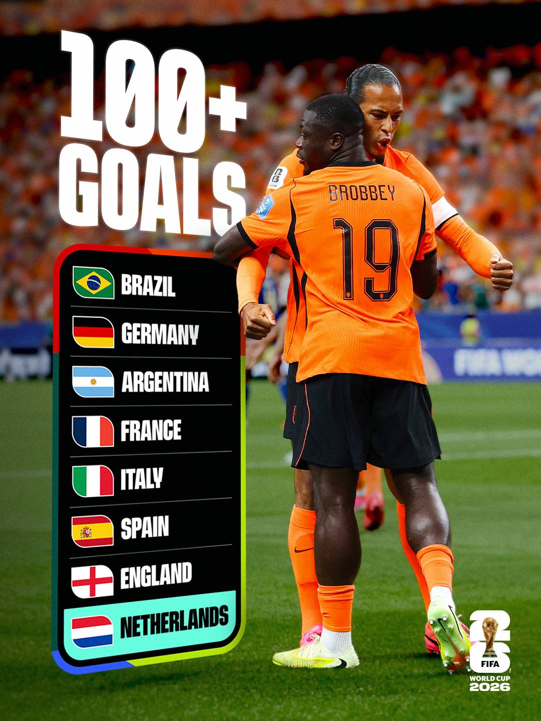 With a strong 5-1 victory, Netherlands became the eighth team to score over 100 #FIFA World Cup goal...