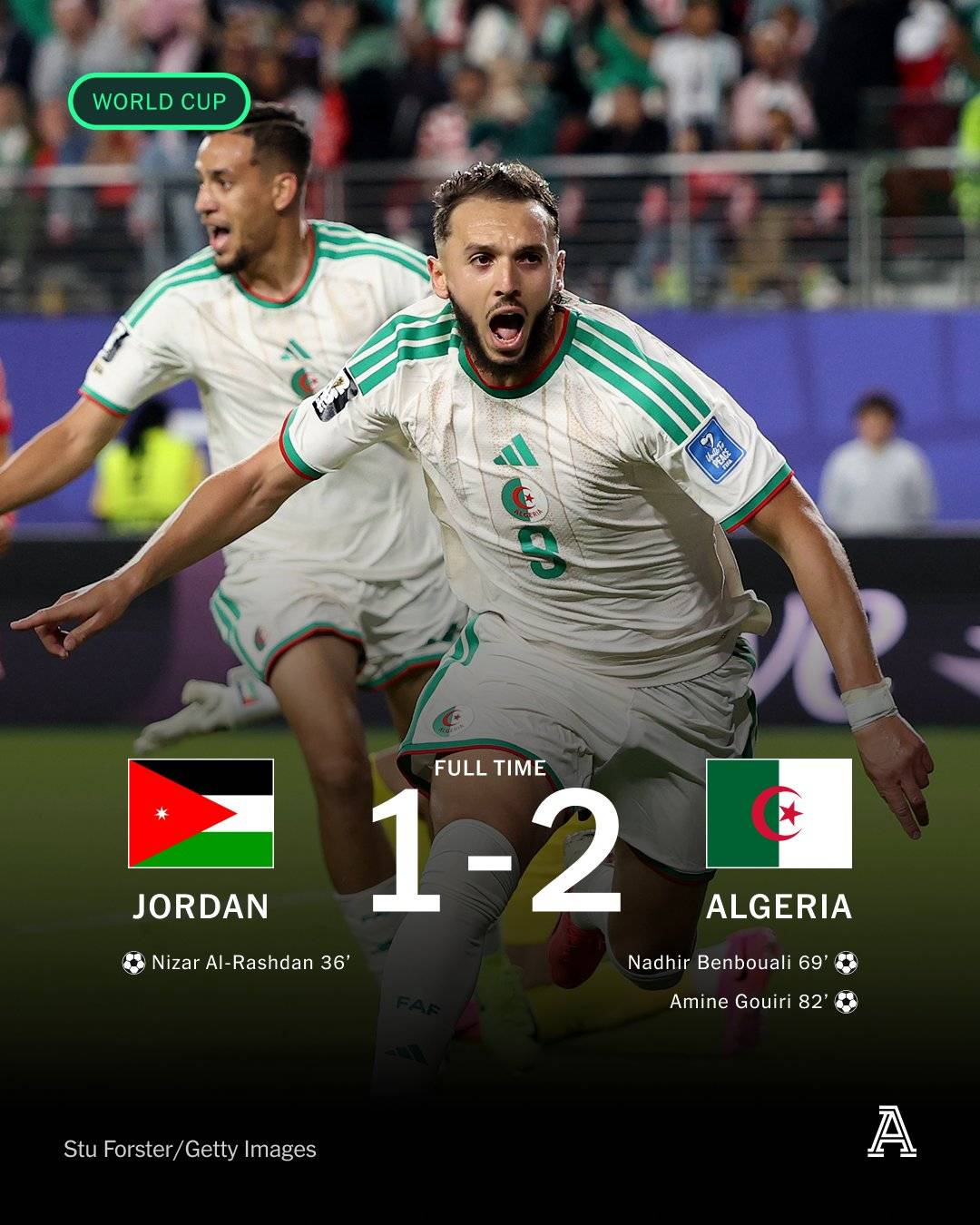 Algeria came from behind to beat Jordan 2-1 for their first World Cup win since 2014 โฝ๐ฅ
It also m...