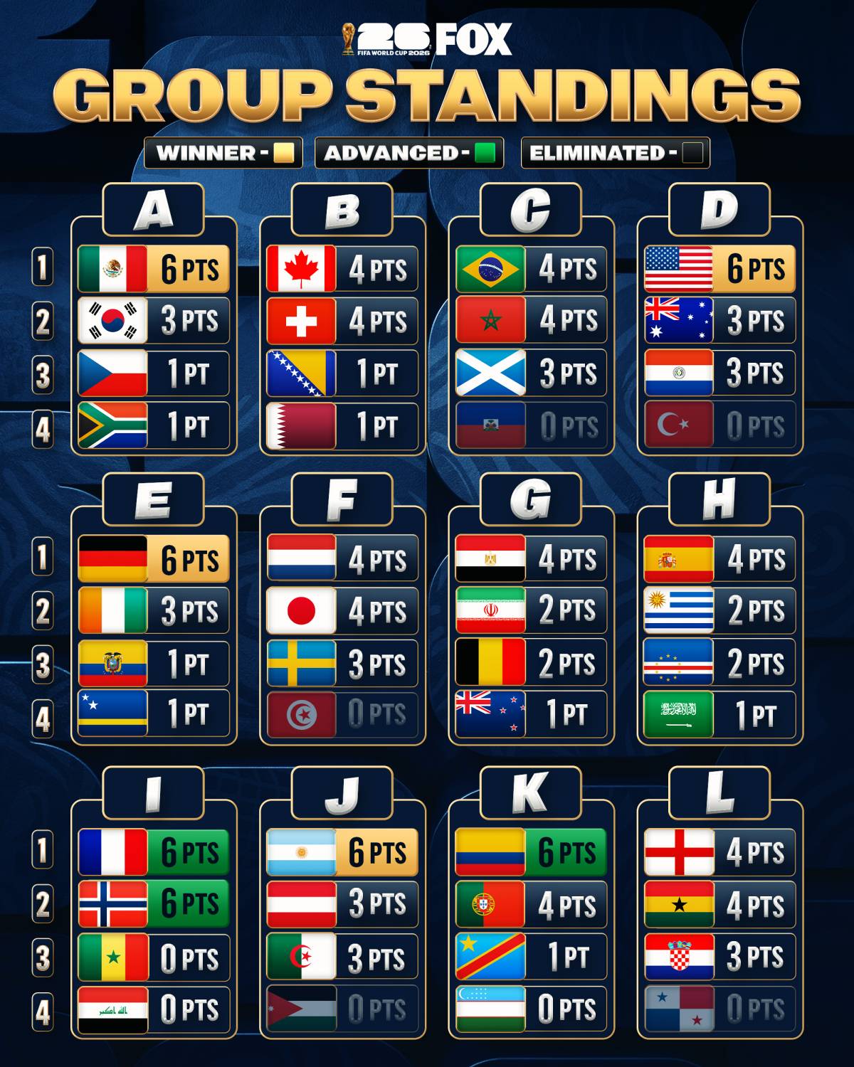 ✅ This is how each of the 12 #FIFAWC2026 groups are shaping up as we head into the final round of...