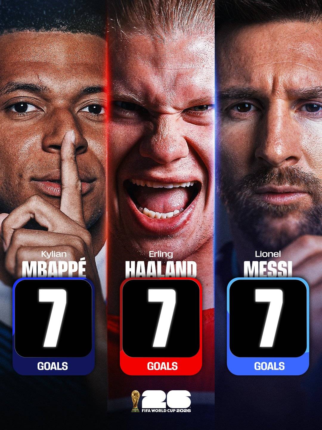 This is the first time in World Cup History that 3 different players have 7+ goals at a single tourn...