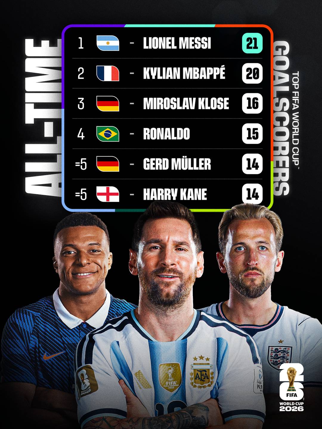 Only four teams remain in the #FIFAWC2026 and only four of the top five goalscorers are still in the...