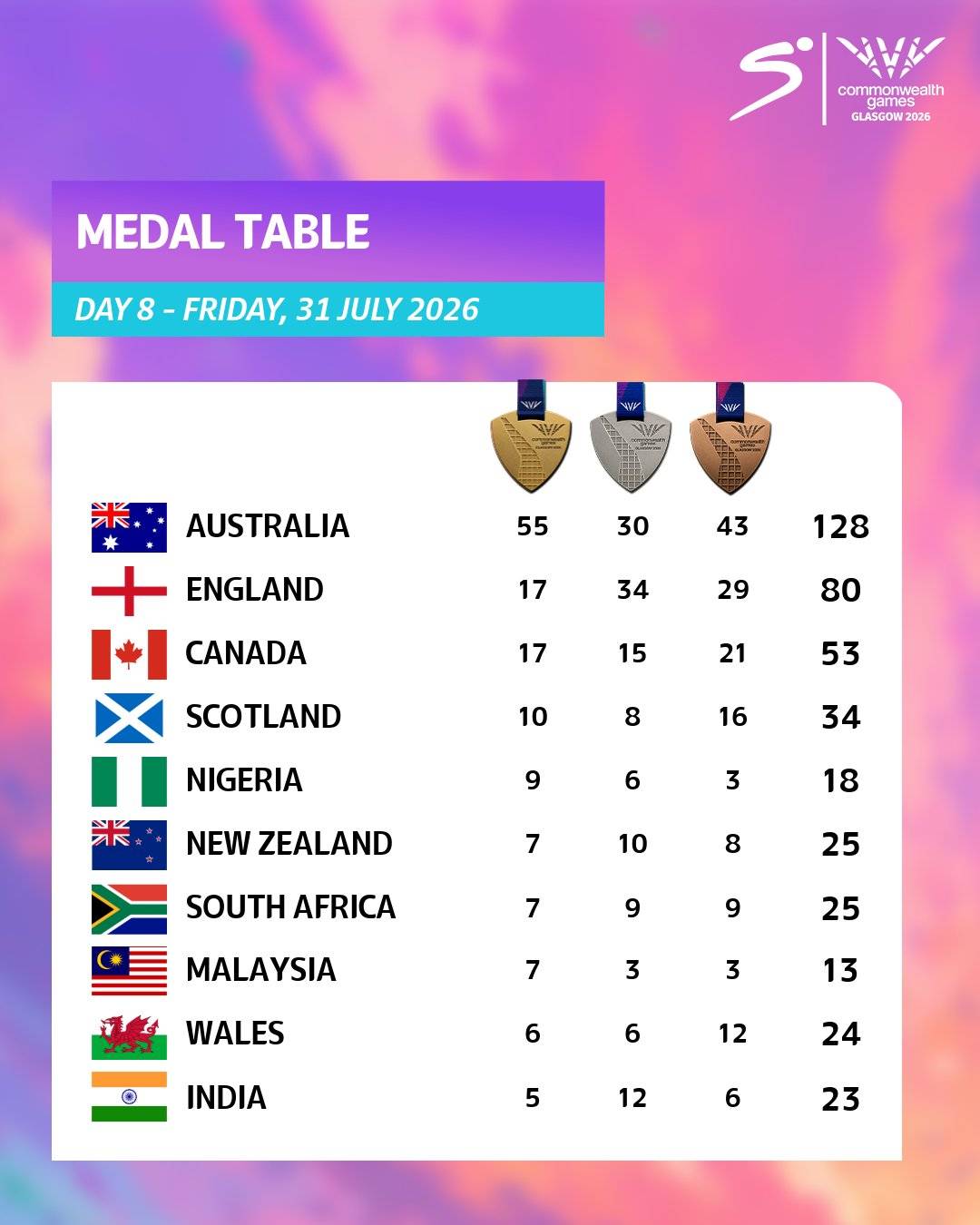 This is how the medal table looks after day 8 of #Glascow2026 action ๐ฏ
๐ณ๐ฌ Team Nigeria is on the T...