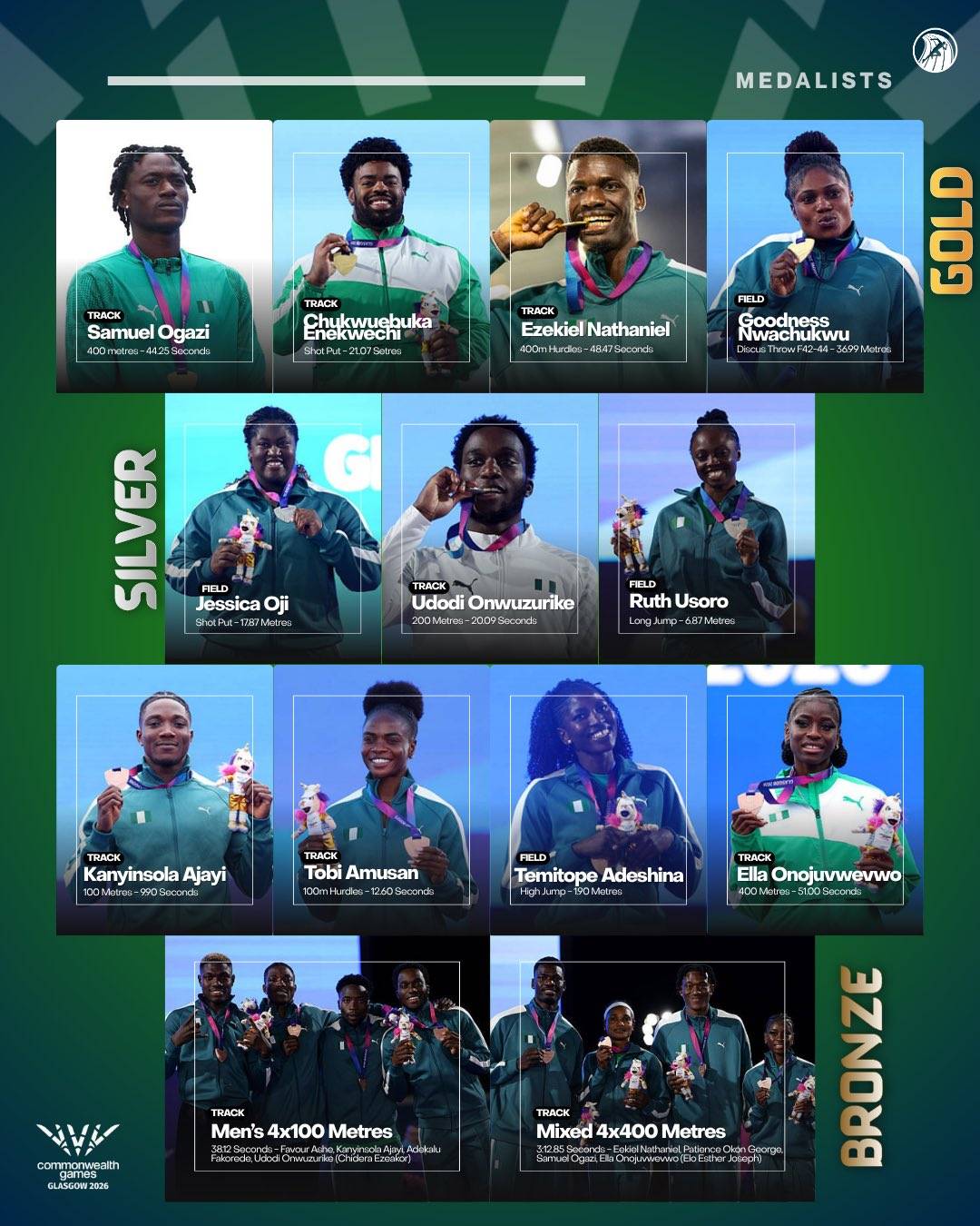 π³π¬ Team Nigeria competed in 10 sports with 72 athletes, winning 24 medals comprising 10 Gold, 7 Silv...
