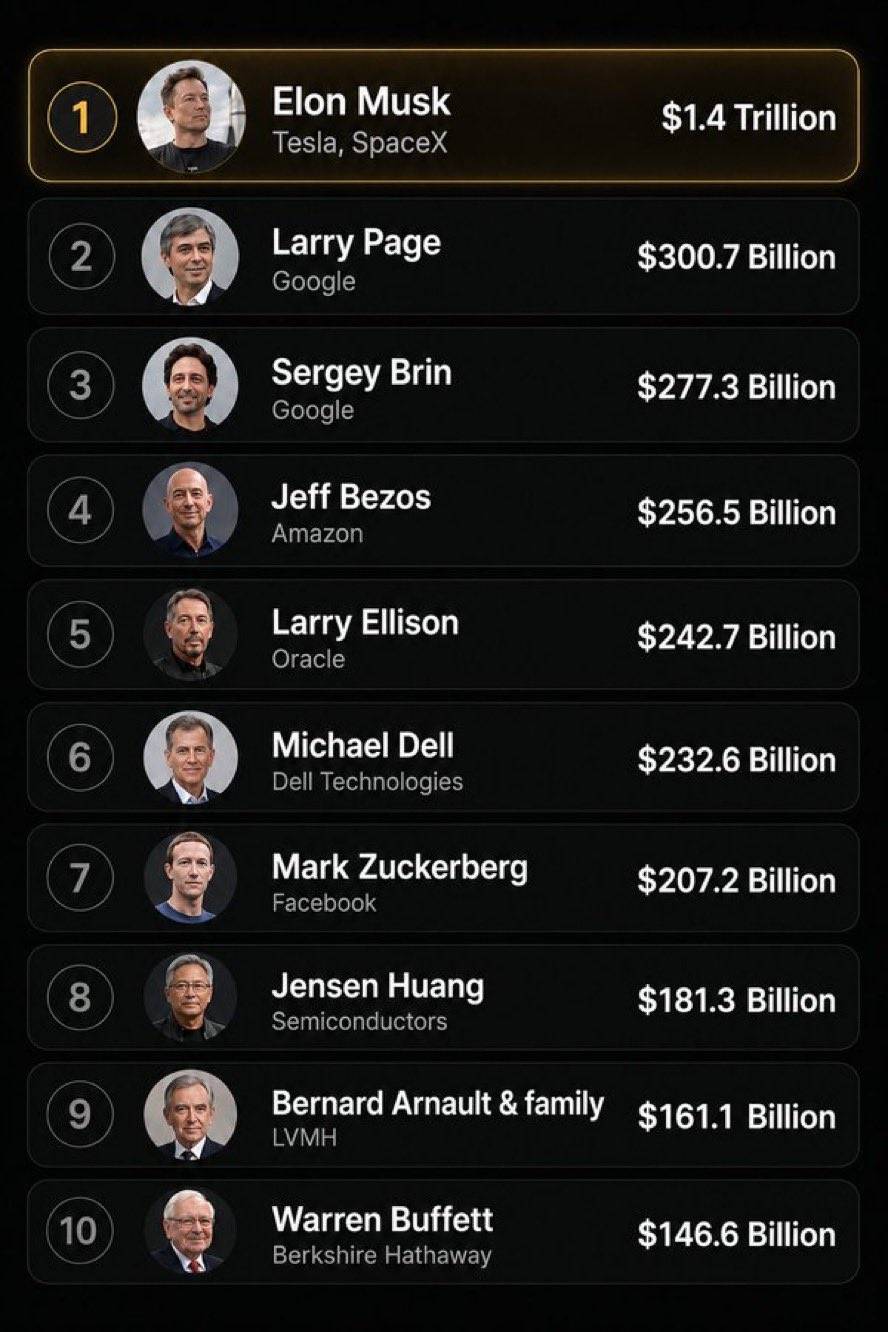 World's richest man Elon Musk is now worth more than the next five richest people in the world combi...