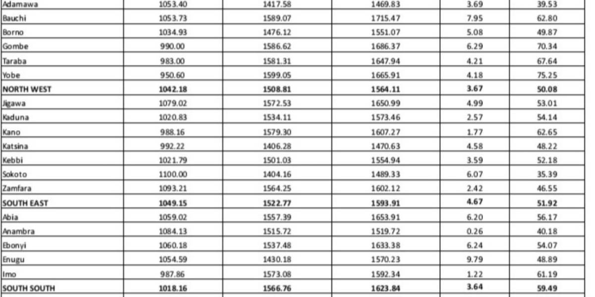 Nigeria’s N70,000 Minimum Wage can Now Buys Only 44 Litres of Petrol ⛽️.
~ NBS Data