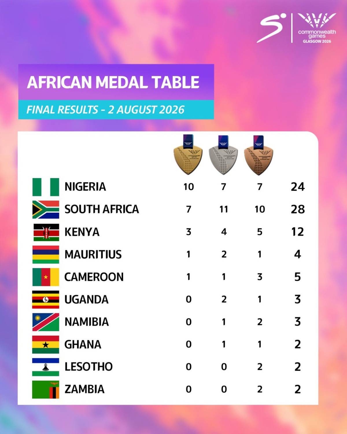 Nigeria ๐ณ๐ฌ is the BEST African country at the Commonwealth Games ๐ณ๐ฌ