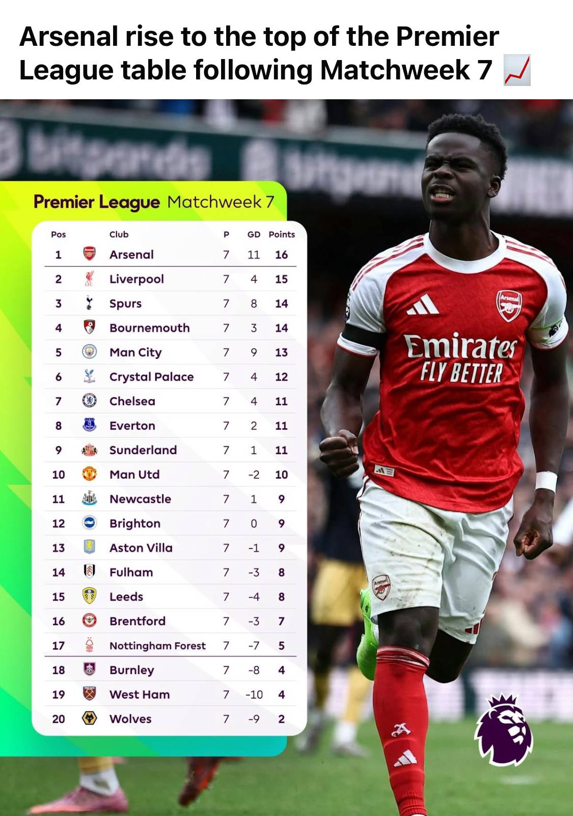 A big congratulations to Arsenal, E No Easy π·πΊπ»β½οΈπ₯
#football
#LekeeLekee
#saka
#Arsenal