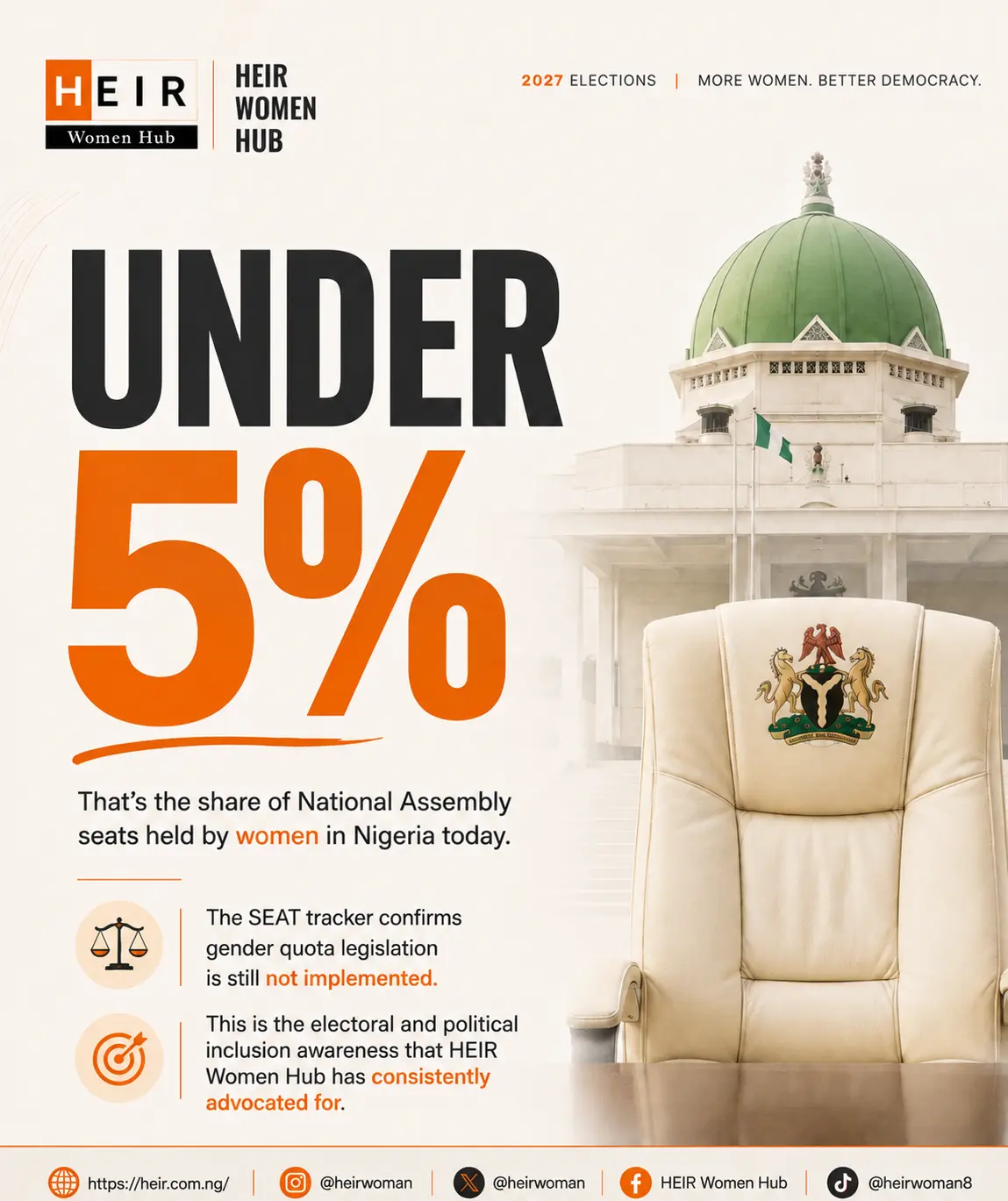 UNDER 5%.
Women remain underrepresented in Nigeria’s National Assembly.
SEAT Tracker data shows ge...