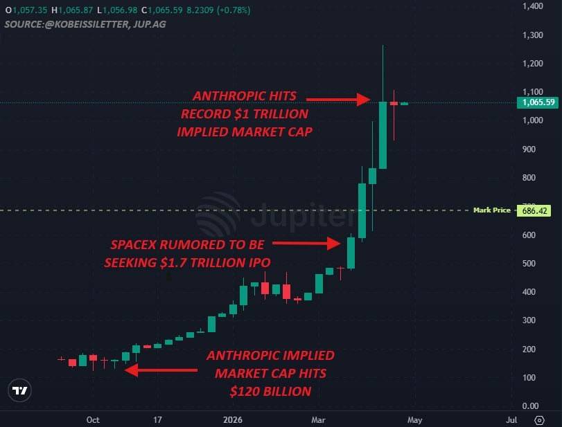 ๐ Claude-maker Anthropic has hit a record $1 trillion implied valuation, joining OpenAI and SpaceX...