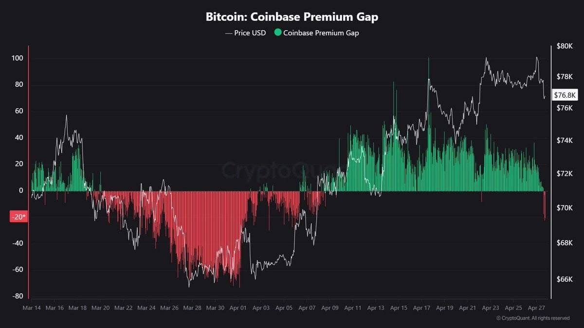๐ฅ Coinbase Premium Gap turns negative for the first time in ~20 days