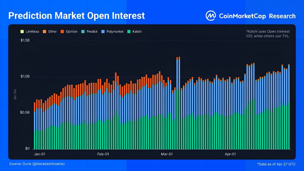 ๐ฅ CMC: Kalshi and Polymarket together account for ~98% of all open interest