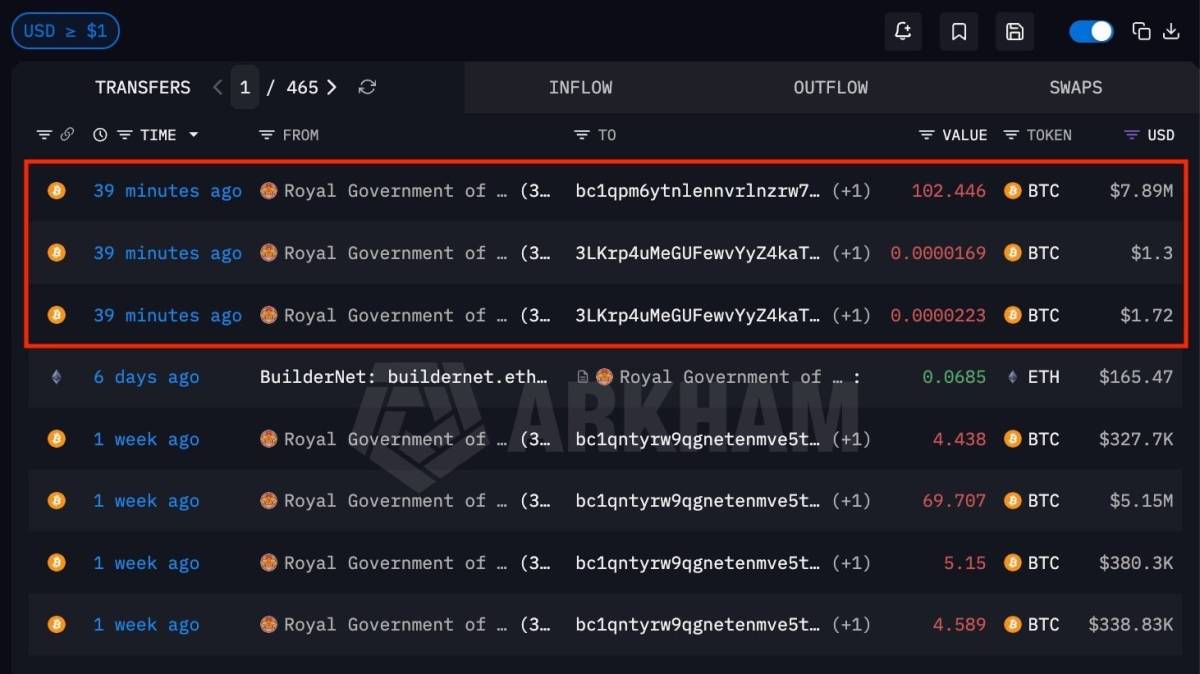 ❕ Bhutan just moved another 100 BTC out of its holding wallets

At this rate, they will have sold a...